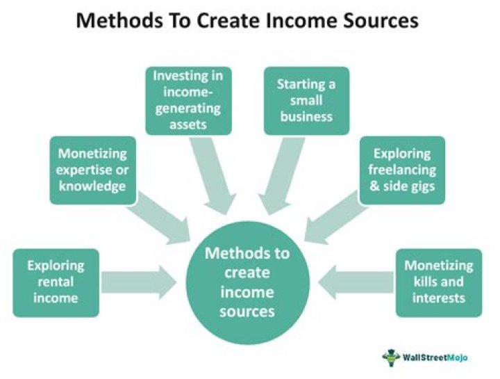 An Exploration Of Income Sources And Success