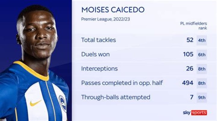 Uncover The Beliefs: Moises Caicedo's Religion Explored
