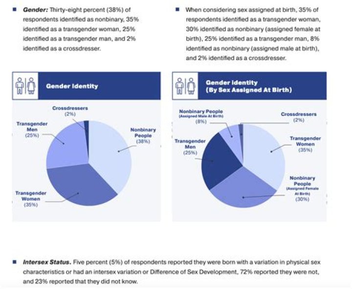 Uncovering Gender Identity And Transgender Experiences